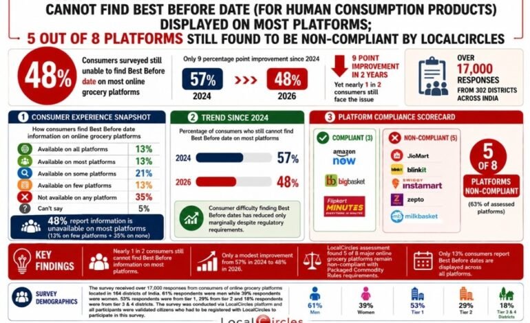 5 in 8 online grocery platforms in India still don’t display best before dates for packaged foods: LocalCircles